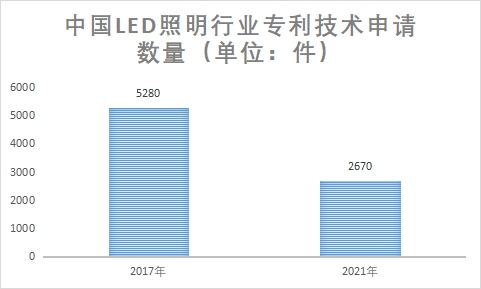 专利技术申请数量