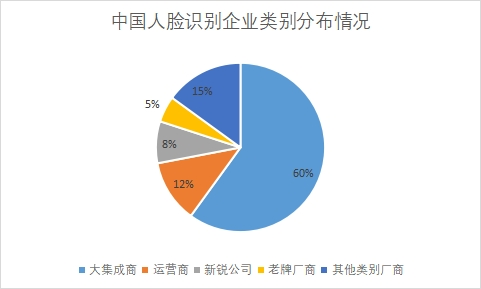 企业类别分布情况