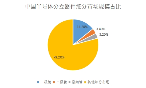 细分市场规模占比