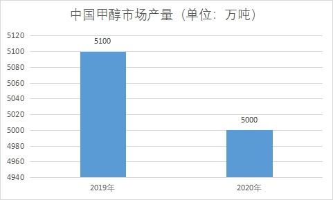 市场产量
