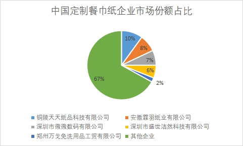 企业市场份额占比