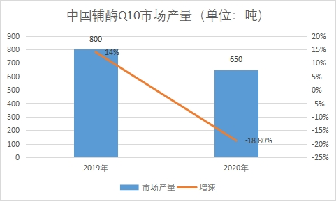 市场产量