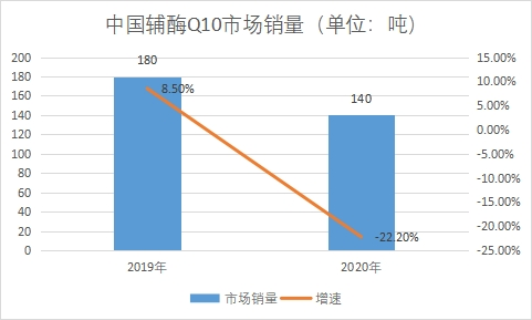 市场销量