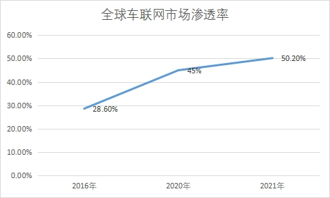 市场渗透率
