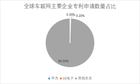 主要企业专利申请数量占比
