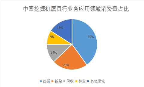 各应用领域消费量占比