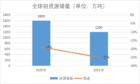 资源储量