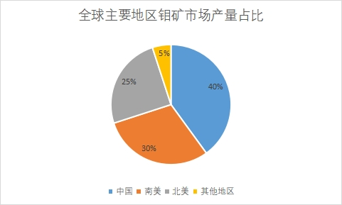 产量分布