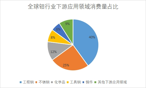下游应用领域消费量占比