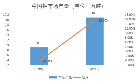 市场产量