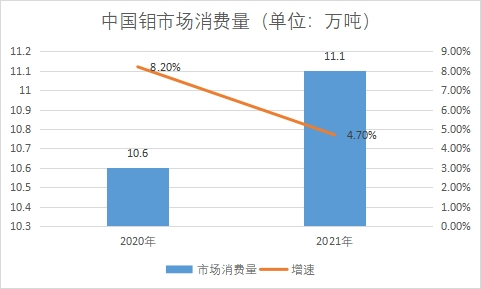 市场消费量