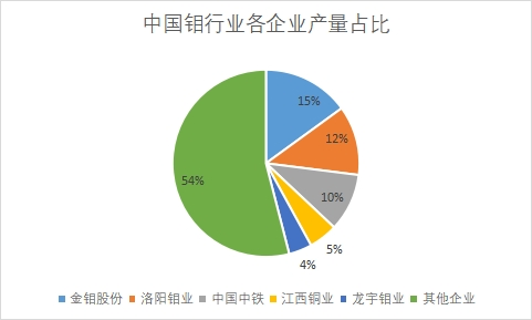 各企业产量占比