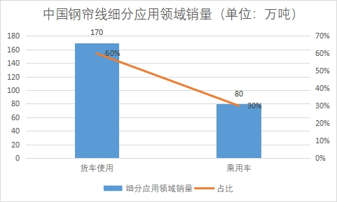 细分应用领域销量