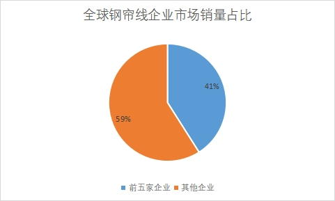 企业市场销量占比 企业市场销量占比
