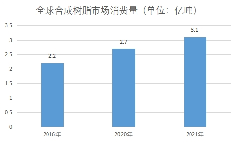 市场消费量