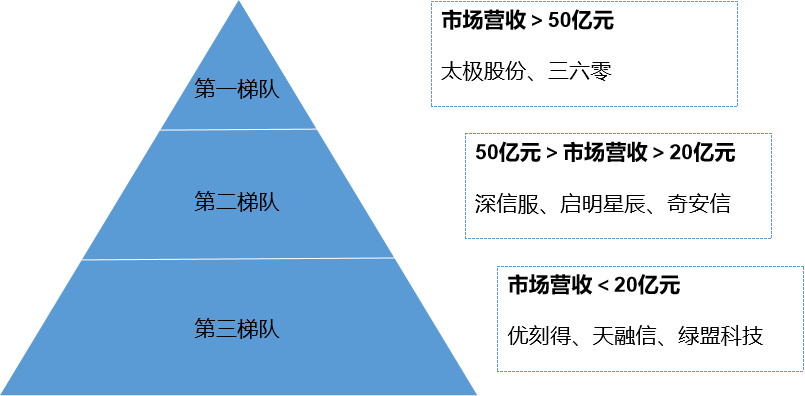 市场梯队