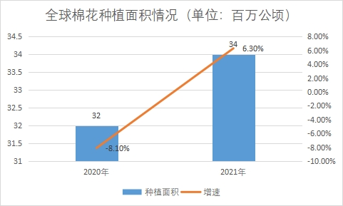 种植面积