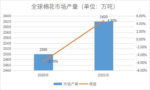 市场产量