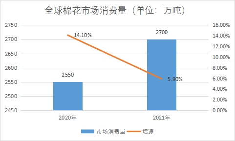 市场消费量