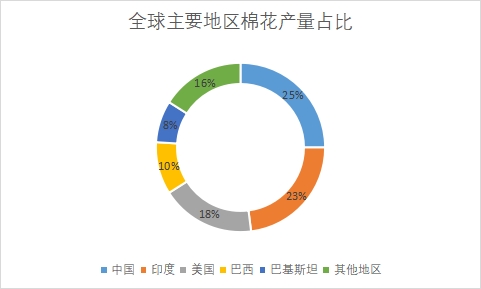 主要地区产量占比