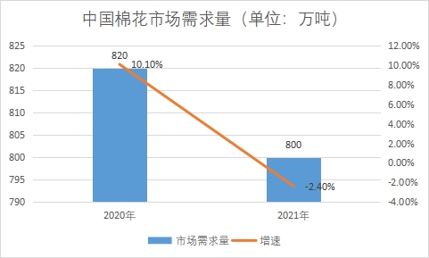 市场需求量