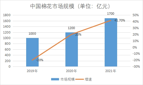 市场规模