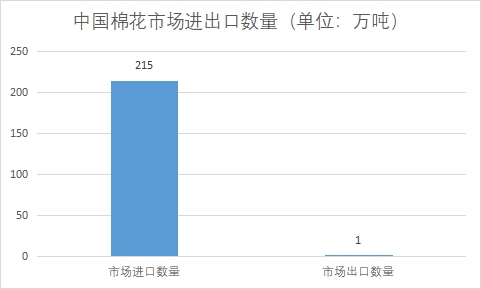市场进出口数量