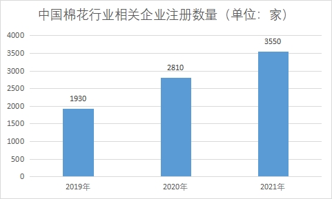 企业注册数量
