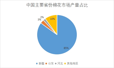 主要省份产量占比