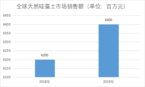 市场销售额 市场销售额
