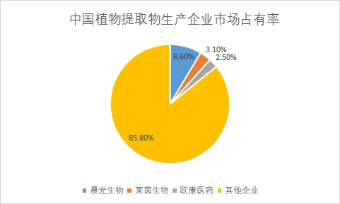 企业市场占有率