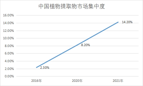 市场集中度