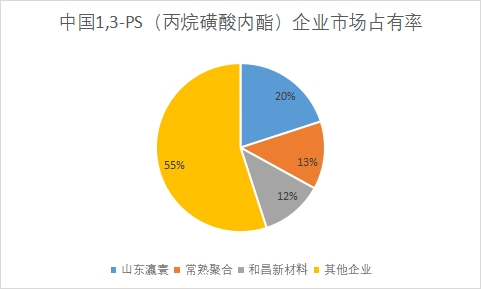 企业市场占有率