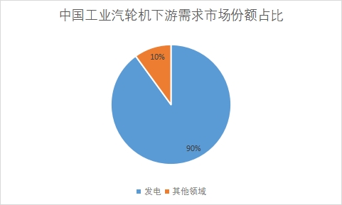 下游需求市场份额占比