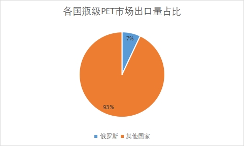 各国出口量占比