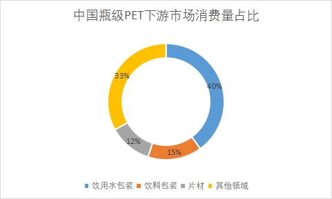 下游市场消费量占比