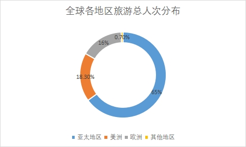 各地区旅游人次占比