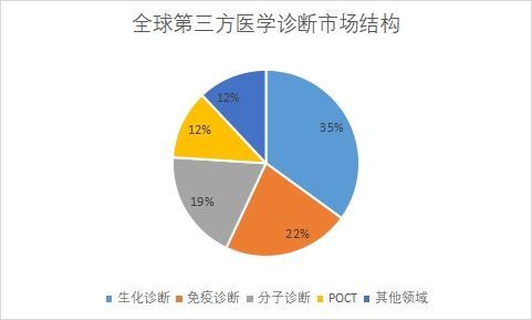 各细分市场规模