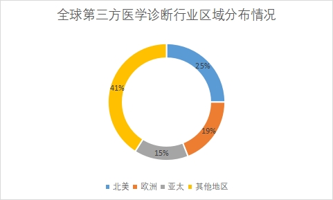 各地区市场份额占比
