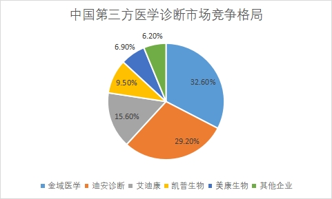 企业营收规模占比