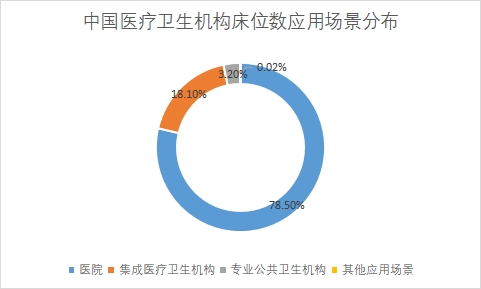 各应用场景床位数占比