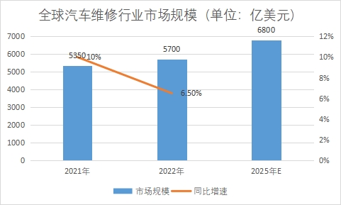 市场规模 市场规模