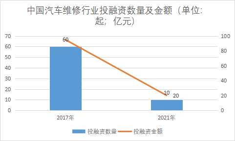 行业投融资数量及金额