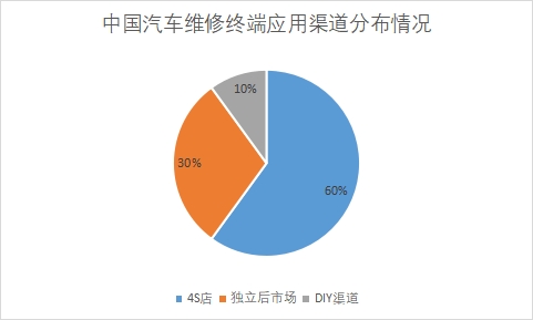 各终端应用渠道市场占比