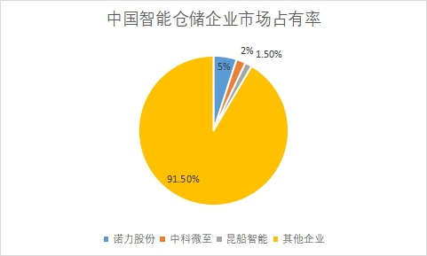 企业市场占有率