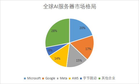 企业采购量占比