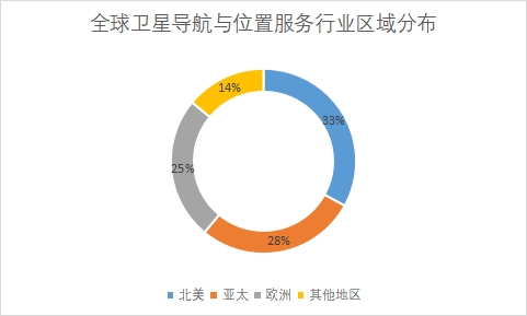 各地区市场规模占比
