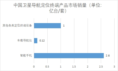 各细分终端产品市场销量