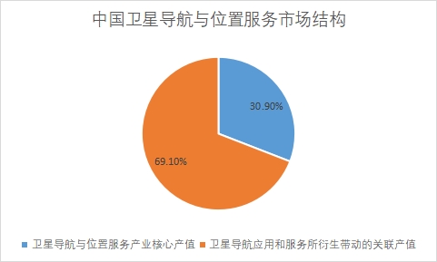 各领域市场产值占比