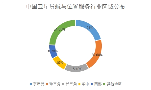 各地区市场产值占比